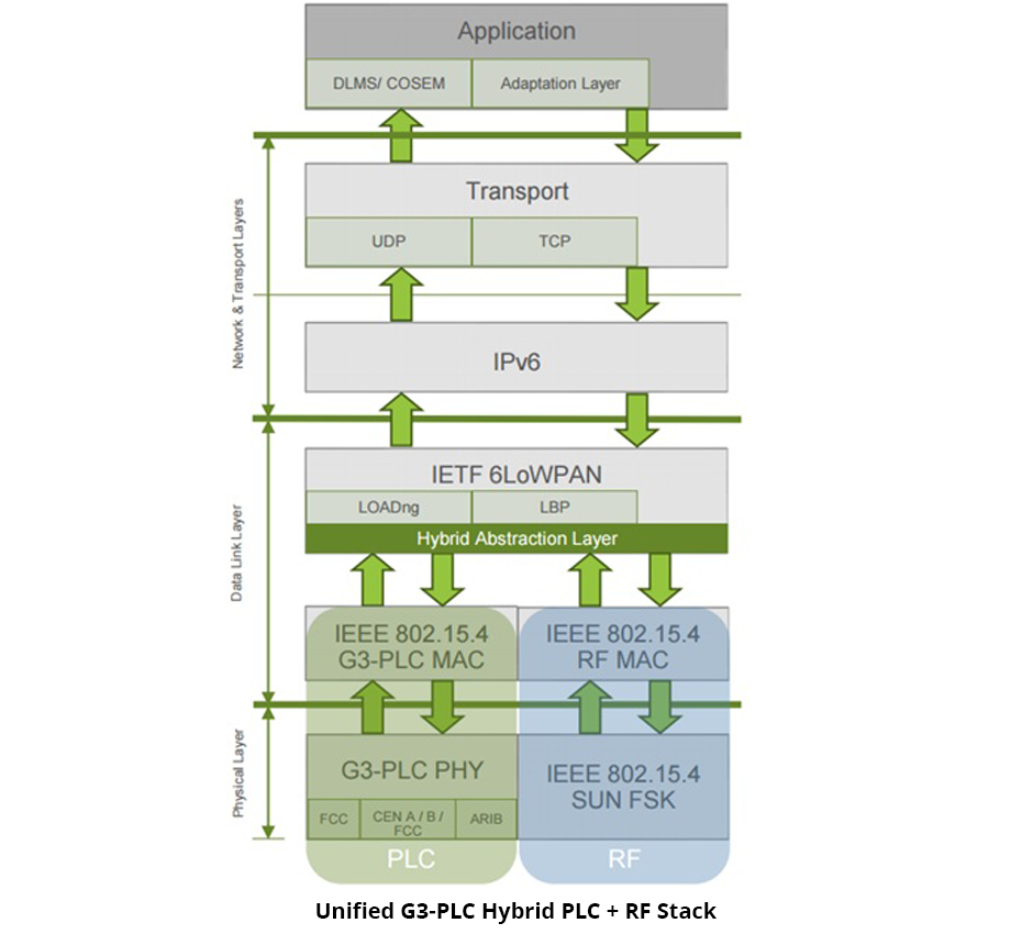 Unified G3-PLC Hybrid PLC + RF Stack