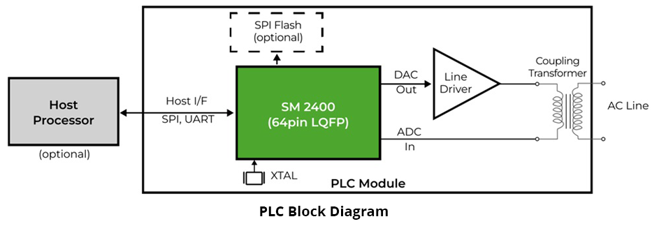 PLC Block Diagram