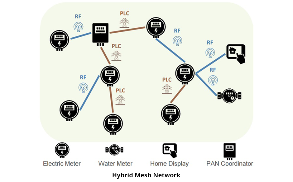 Hybrid Mesh Network